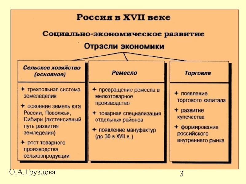 Доклад по теме Развите производства в России