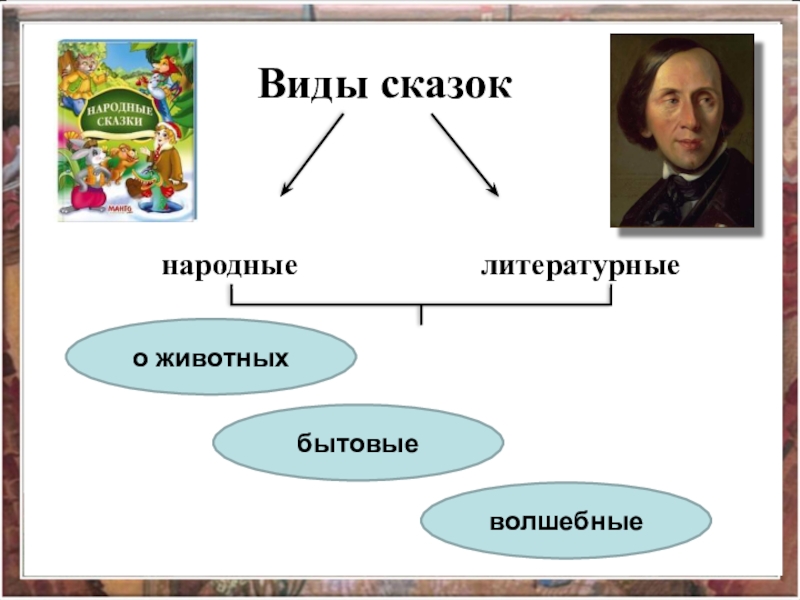 Какие бывают сказки презентация. Виды сказок. Виды народных сказок. 3 Вида сказок. Народные сказки бывают 4 видов.