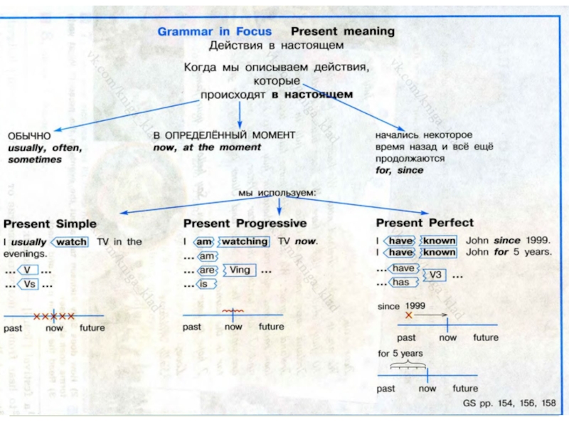 Grammar 3 5 класс. Present meaning таблица. Present past meaning таблица. Grammar in Focus таблица. Grammar in Focus present meaning действия в настоящем таблица.