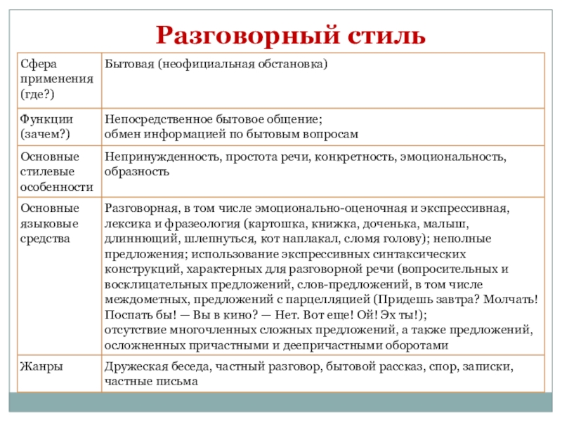 Основные особенности разговорного стиля современного русского языка презентация