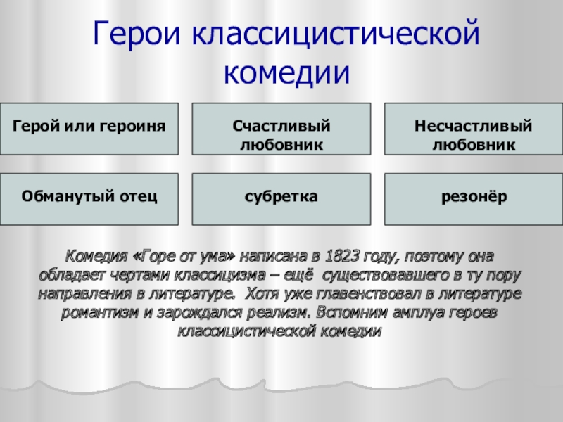 Герои классицистической комедииГерой или героиняСчастливый любовникНесчастливый любовникОбманутый отецсубреткарезонёрКомедия «Горе от ума» написана в 1823 году, поэтому она