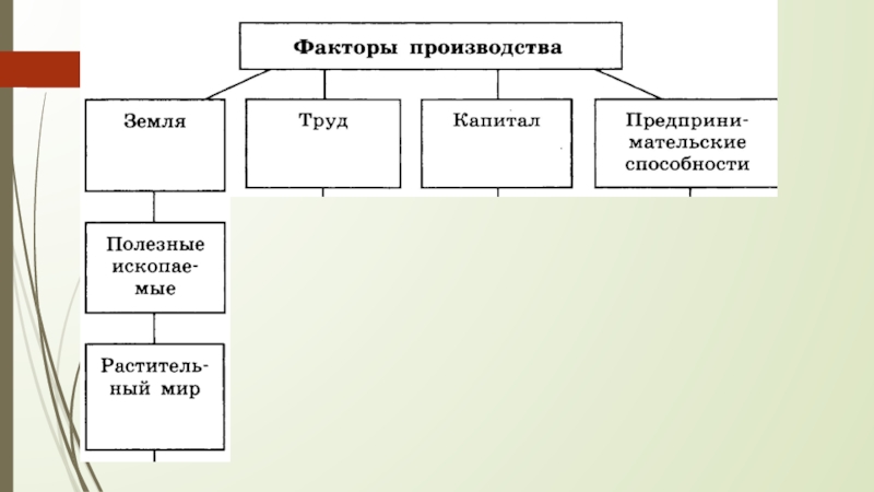 Факторы производства рисунок