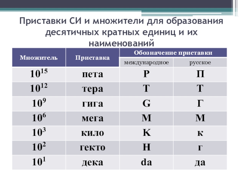 Бесплатный си. Приставки си для образования кратных и дольных единиц. Приставка си для образования десятичных кратных и дольных единиц. Приставки си для образования кратных и дольных единиц таблица. Таблица приставки для образования десятичных кратных дольных единиц.