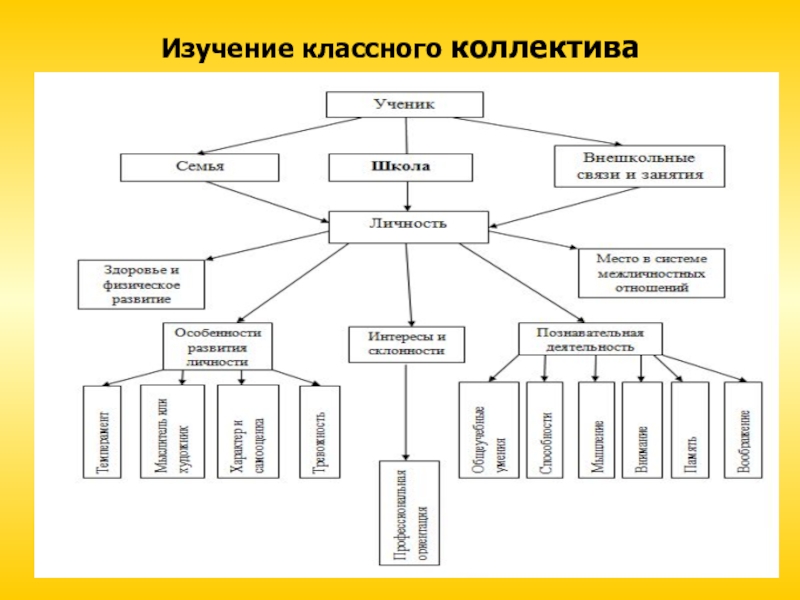 Класс система работы. Изучение классного коллектива. Методы изучения классного коллектива. Изучение учащихся классного коллектива план. Методики изучения классного коллектива в начальной школе.