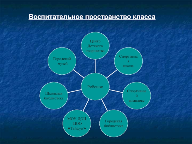 Воспитательное пространство. Схема воспитательного пространства. Компоненты воспитательного пространства. Структура воспитательного пространства.