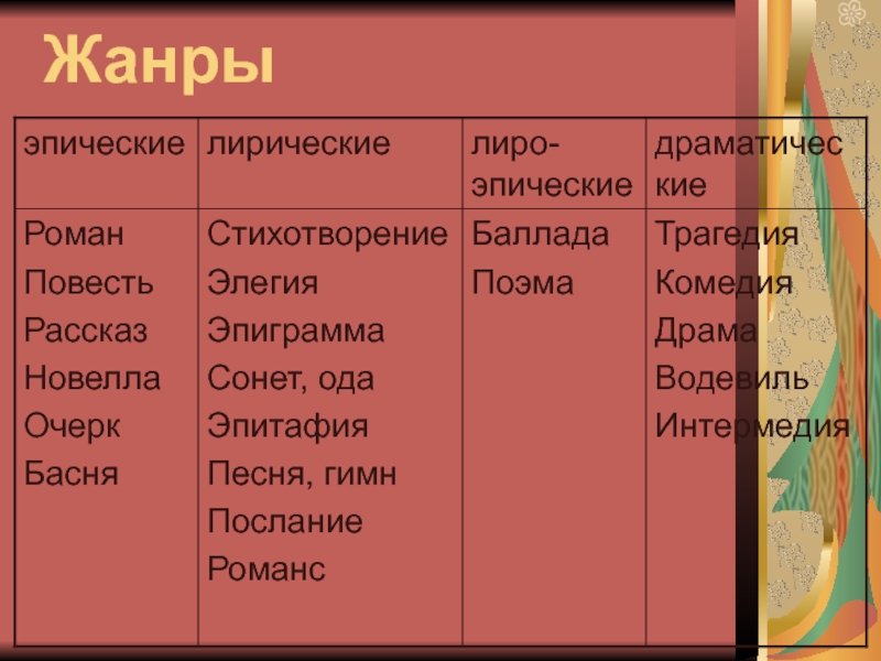 Роды и жанры литературы 7 класс презентация