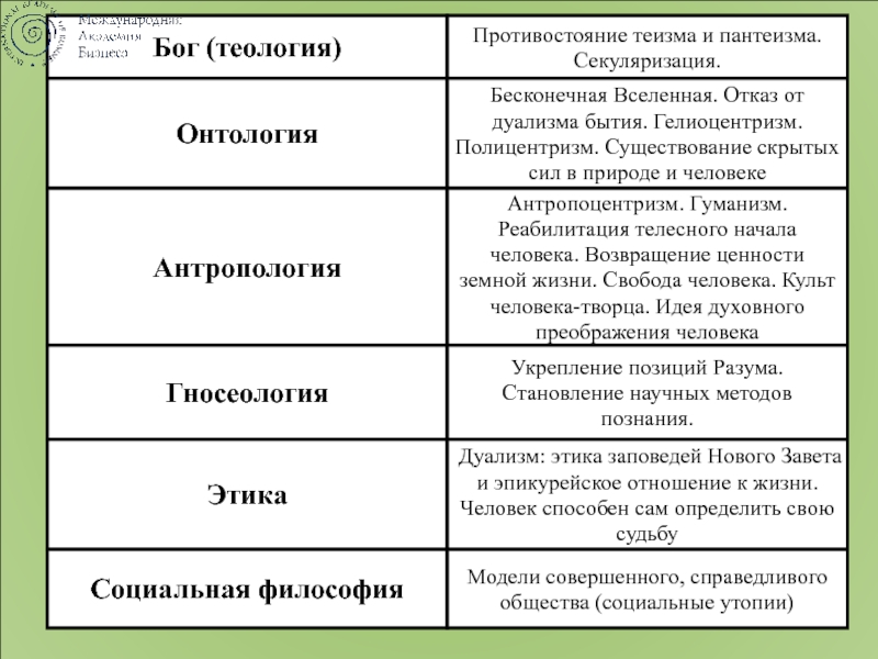 Пантеизм антропоцентризм философия. Онтология и антропология в философии. Антология гносеология Антрополония. Онтология античной и средневековой таблица. Онтология в античной философии.