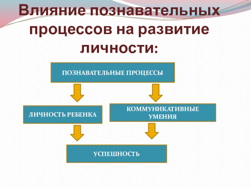 Личностные и познавательные процессы