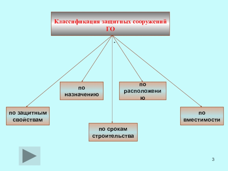 Классификация защитных сооружений