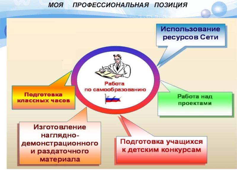 Профессиональное положение. Моя профессиональная позиция. Понятие профессиональная позиция. Позиции в проекте.