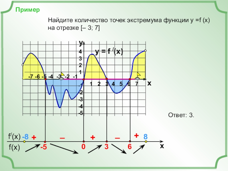 На рисунке изображен график производной функции найдите количество точек экстремума функции