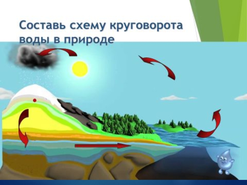 Превращение в природе. Круговорот воды 3 класс окружающий мир. Проект превращения и круговорот воды.. Превращения и круговорот воды задания. Превращение воды и ее круговорот в природе.