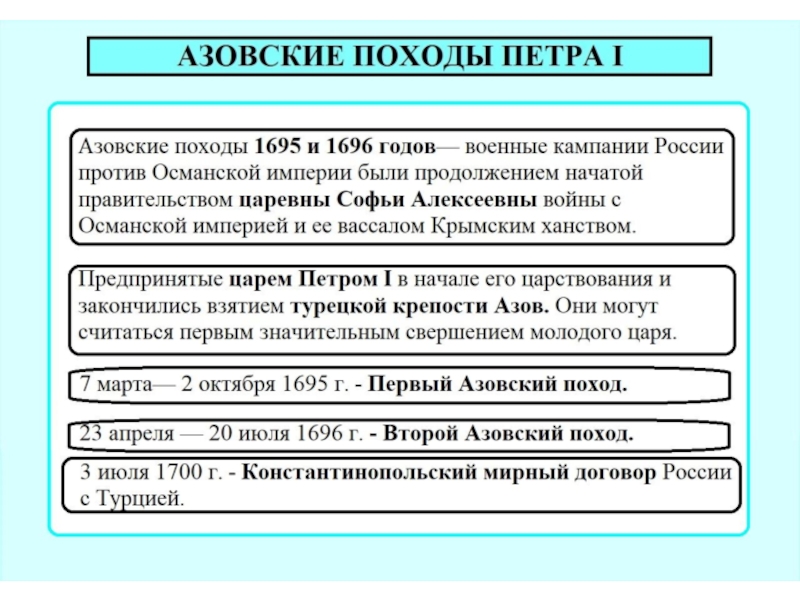 Причины и итоги азовских походов