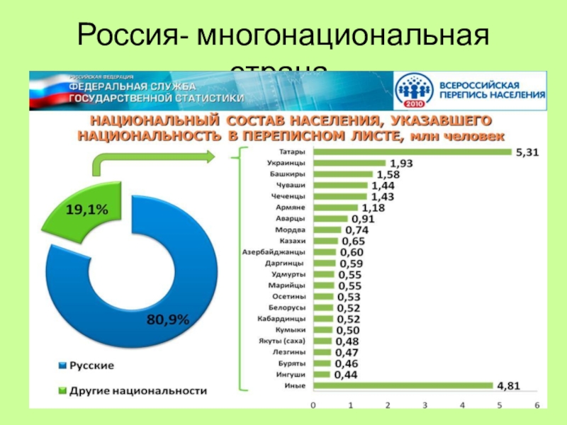 Диаграмма народов сибири