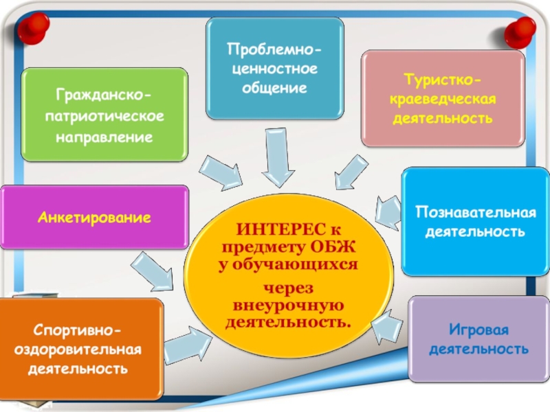 План внеурочной деятельности включает в себя по обж