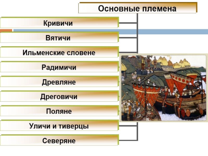 Ильменские славяне. Уличи племя. Кривичи основные занятия. Кривичи Вятичи радимичи это племена. Основные занятия радимичей.