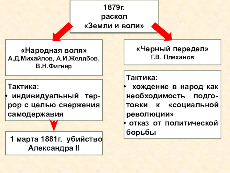 Раскол земли и воли