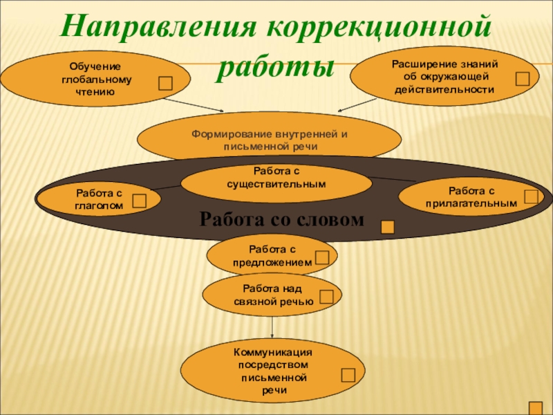 Коррекционное направление. Направления коррекционной работы. Определять направления коррекционной работы это. Основные направления коррекционной работы. Коррекционное направление работы картинки.