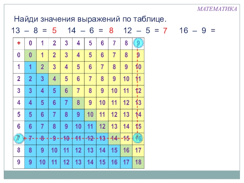 Презентация 1 класс табличное вычитание 12 5