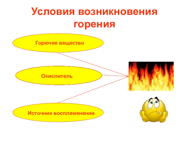 Этапы возникновения пожара. Условия необходимые для процесса горения. Процесс горения схема. Условия необходимые для возникновения горения. Условия для возникновения процесса горения.