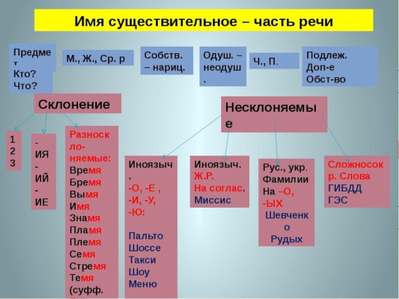 5 класс русский язык обобщение существительное. Имя существительное. Имя существительное 6 класс. Существителный как часть речи. Имя существительное таблица.