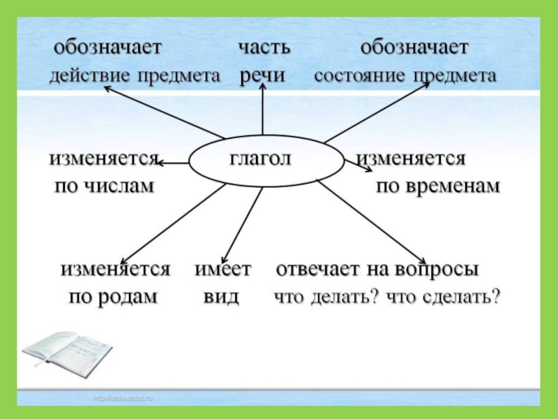 Закрепление глагол 6 класс презентация