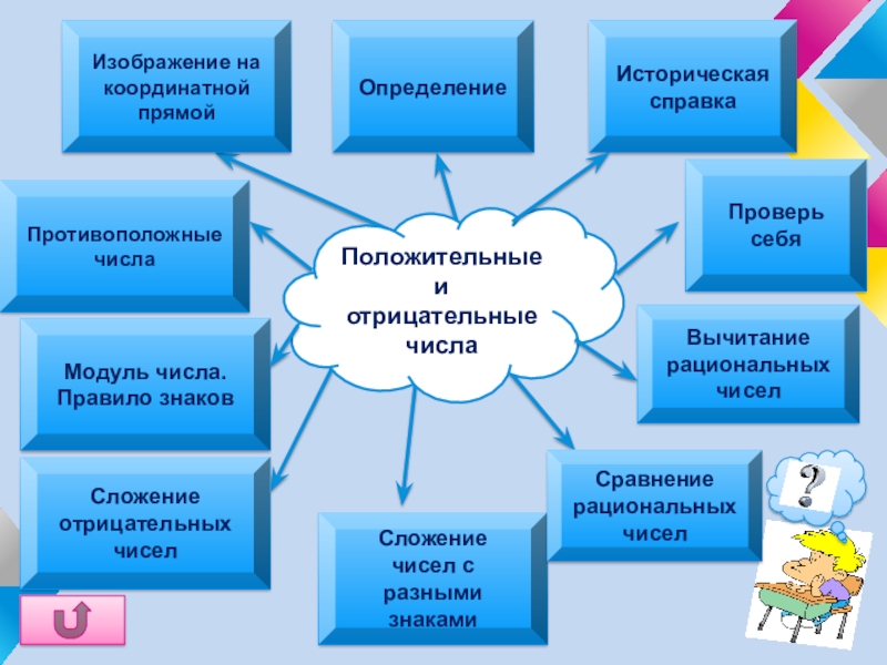 Положительные и отрицательные числа в нашей жизни проект 6 класс