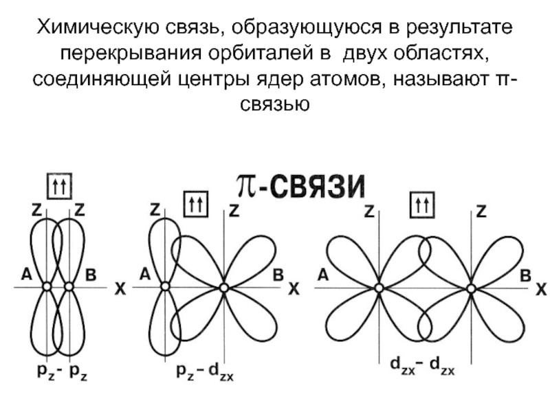 Химическую связь, образующуюся в результате перекрывания орбиталей в двух областях, соединяющей центры ядер атомов, называют π-связью