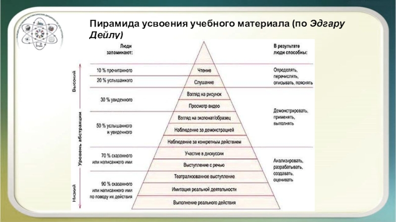 Схема усвоения знаний