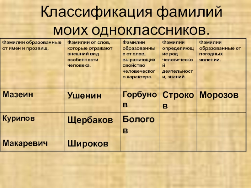 Значение и происхождение фамилий моих одноклассников проект