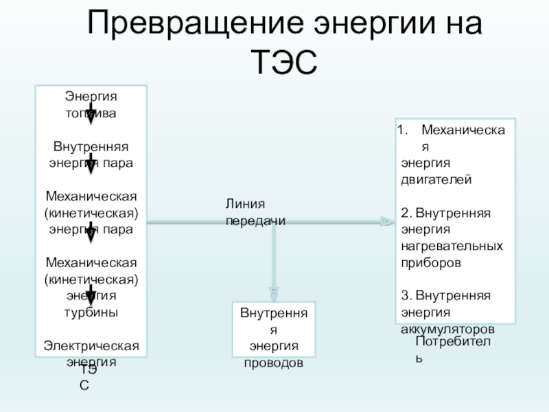 Превращение энергии пара в механическую