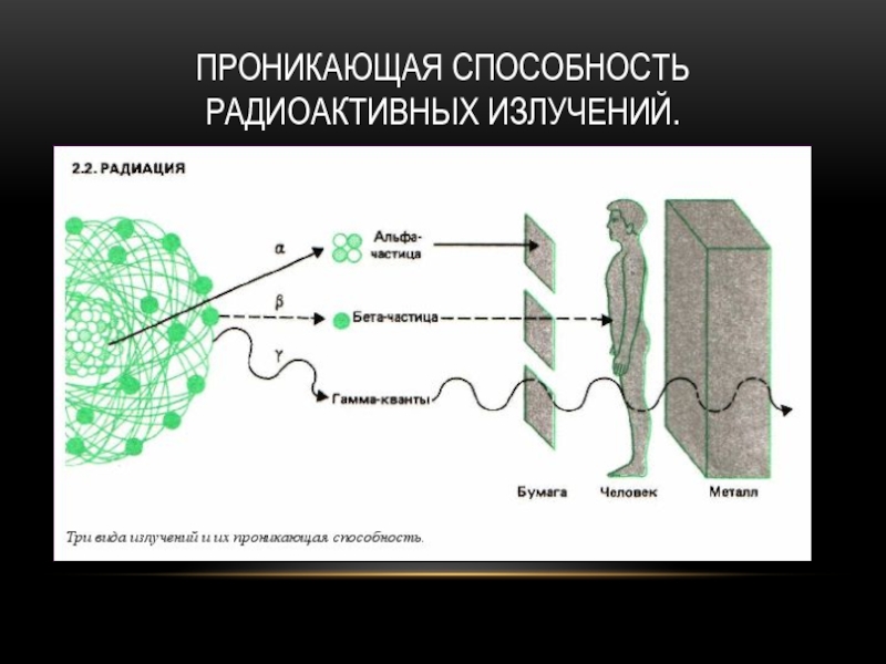 Проникающая способность излучений. Проникающая способность Альфа бета и гамма излучения. Альфа бета гамма проникающая радиация. Проникающая способность бета излучения. Проникающая способность гамма излучения.