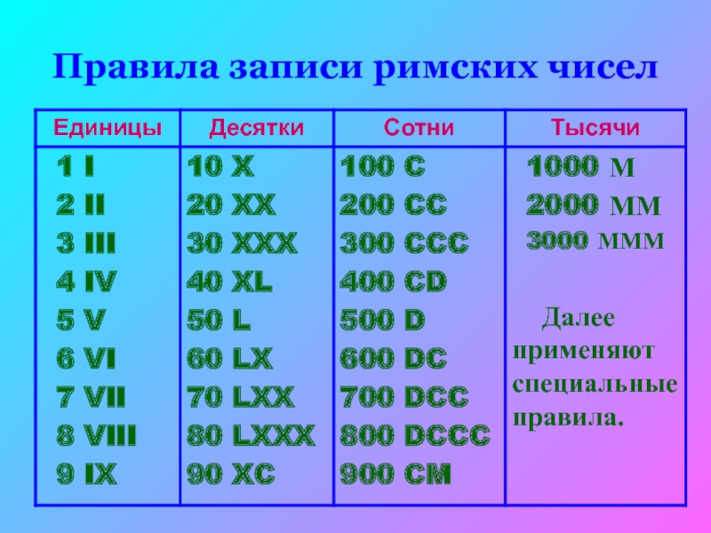 Какого числа 1000. Правила римских цифр. Правила записи римских чисел. Правила записи римских цифр. Римские цифры правило записи.