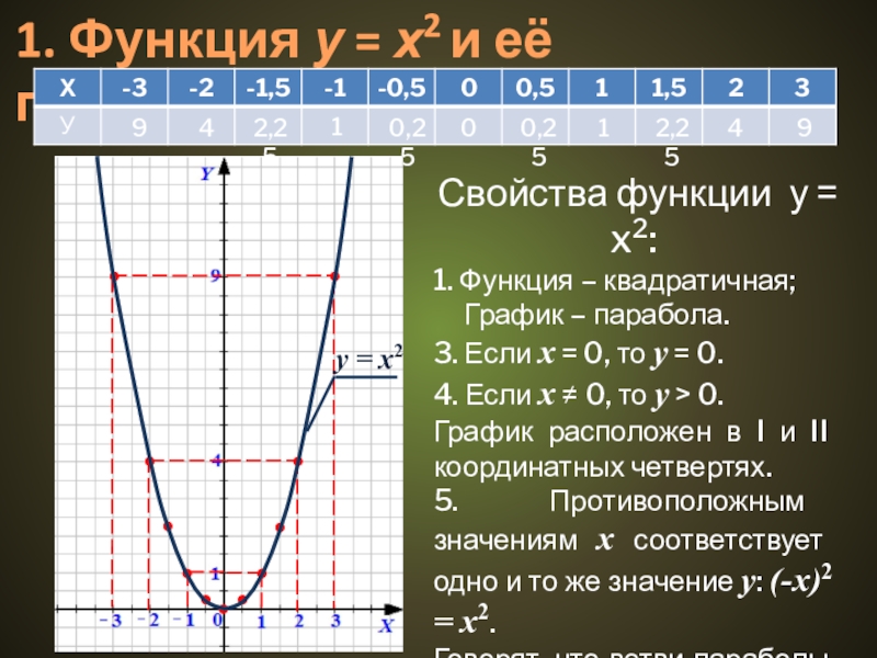 У 3 х 2 график. Функция у х2 и ее график. Функция у х2. График функции у х2. Свойства функции у х2.