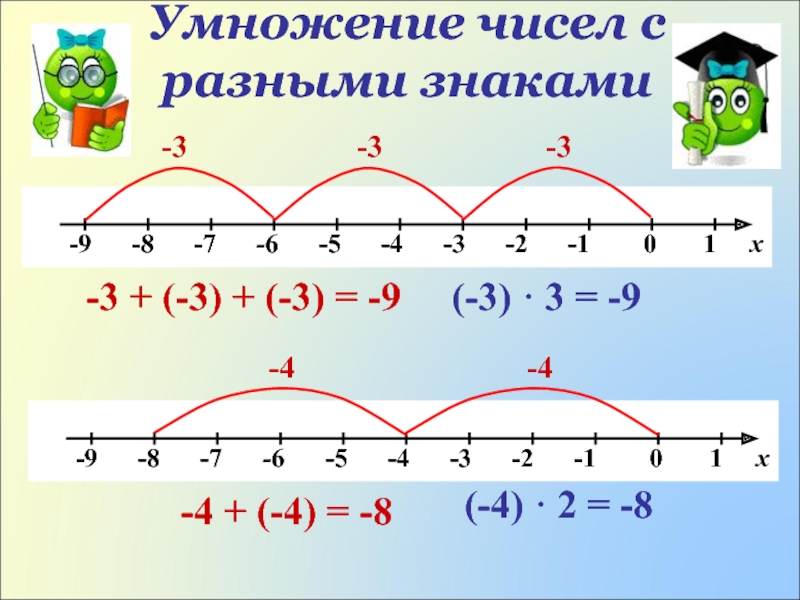 -3-3-3-3 + (-3) + (-3) = -9(-3) · 3 = -9-4-4-4 + (-4) = -8(-4) · 2