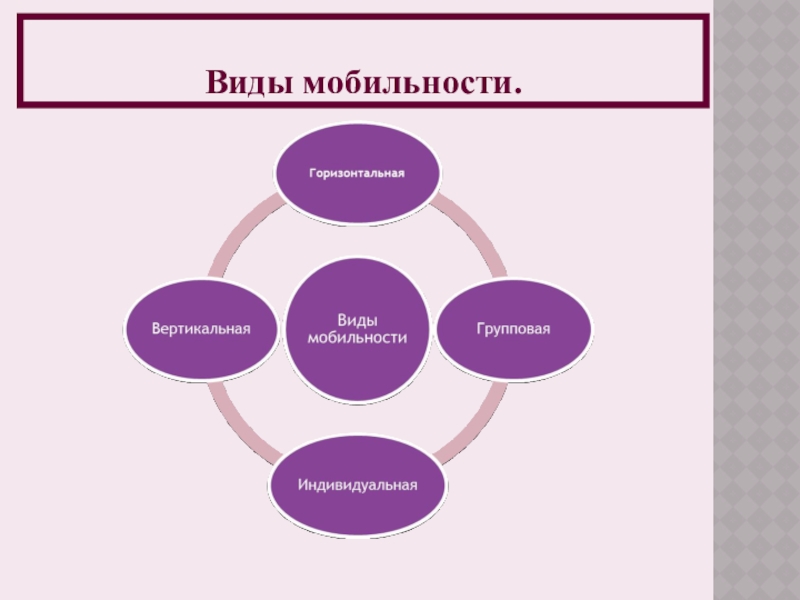 Виды мобильности. Виды отраслевой мобильности. Виды мобильности Обществознание 11 класс. Виды мобильности растений.