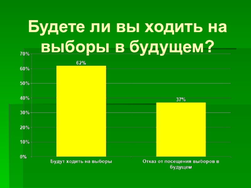 Как голосуют россияне мои наблюдения и выводы презентация