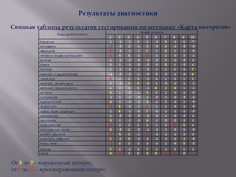 Карта интересов результаты