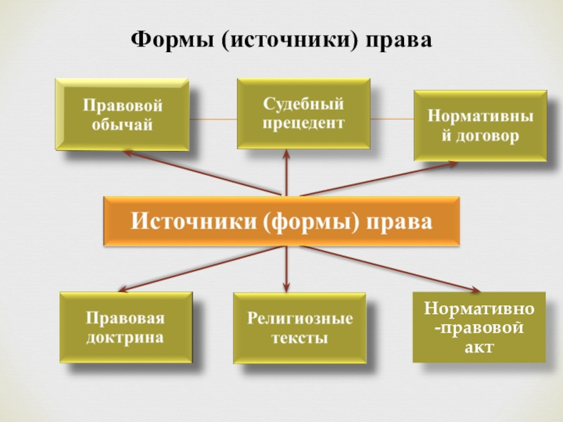 Запишите слово пропущенное в схеме нормативные правовые акты правовой обычай