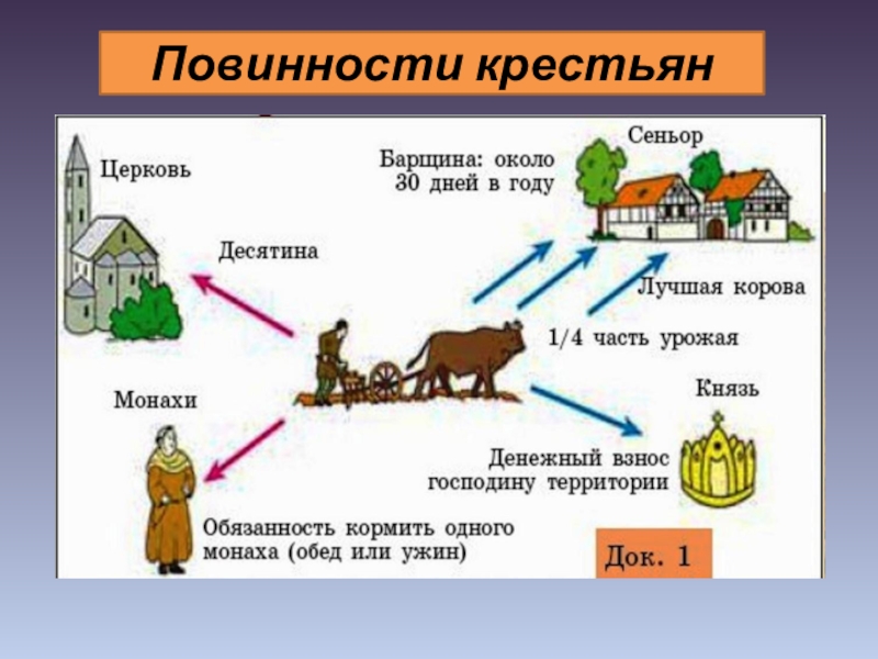 Заполните схему повинности крестьян сеньору государству церкви