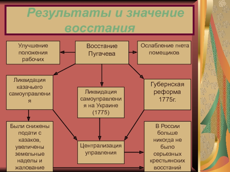 Восстание пугачева проект