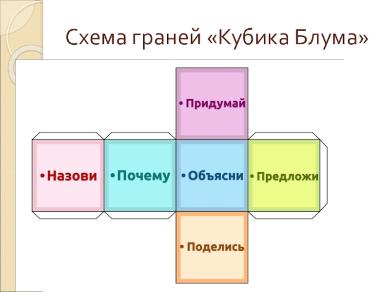 Схема граней «Кубика Блума»*