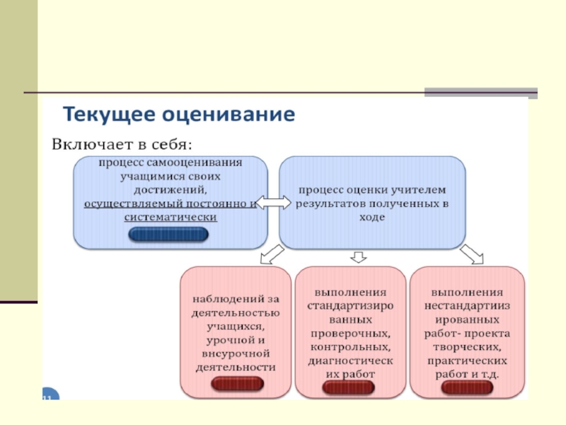 Контрольно оценочная деятельность. Текущее оценивание это. Текущая оценка. Процесс оценки включает. Аттестация в качестве предмета оценки включает следующие компоненты:.