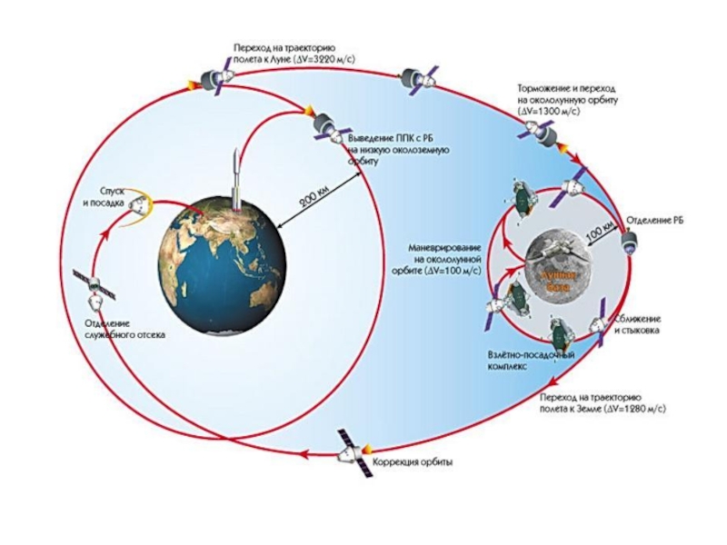 На какой высоте мкс от земли. Траектория полета на луну. Окололунная Орбита. Короткая схема полета к МКС. Динамика космического полета.