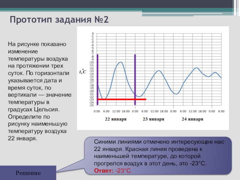 На рисунке показано изменение температуры воздуха на протяжении трех суток по горизонтали указывается