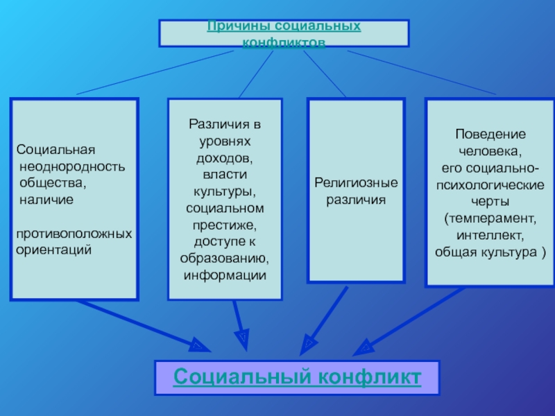 Составьте схему используя следующие понятия социальный конфликт