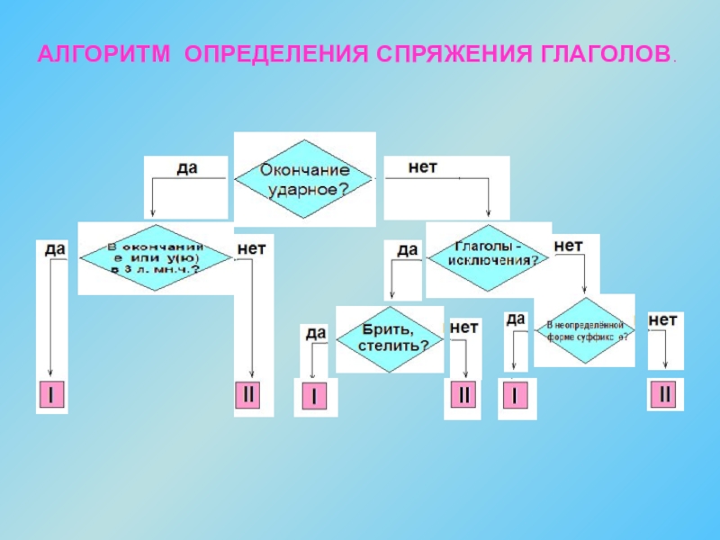 Алгоритм определения спряжения глаголов 5 класс схема