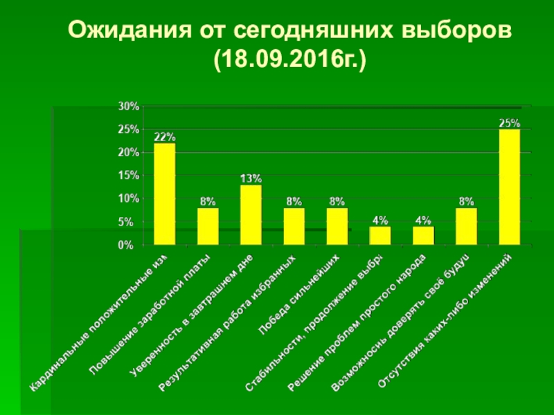 Как голосуют россияне презентация