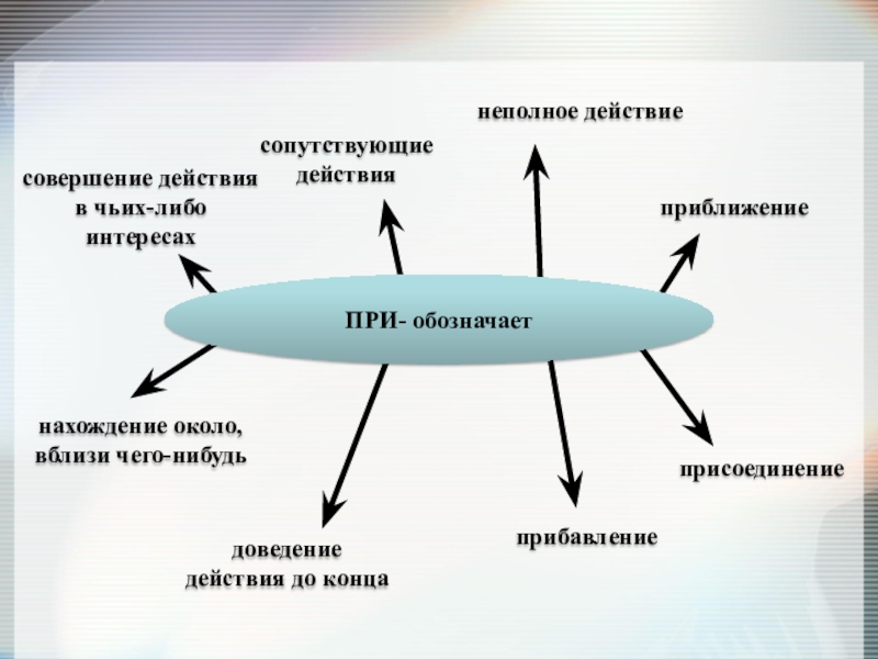 Либо интерес. Сопутствующие действия примеры. Что значит сопутствующие действие. Приставка сопутствующее действие. Что обозначает сопутствующее действие.