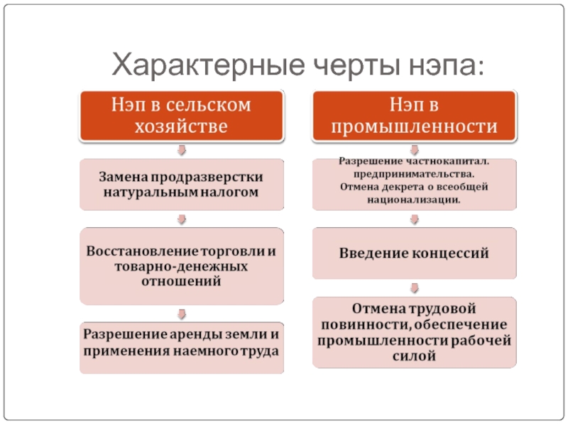 Характерные черты политика. Черты новой экономической политики. Характерные черты новой экономической политики. Основные черты НЭПА. Основные черты новой экономической политики.